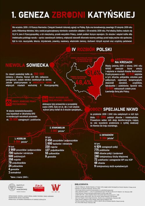 Geneza zbrodni katyńskiej (infografika IPN)